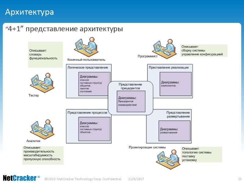 Архитектура “4+1” представление архитектуры